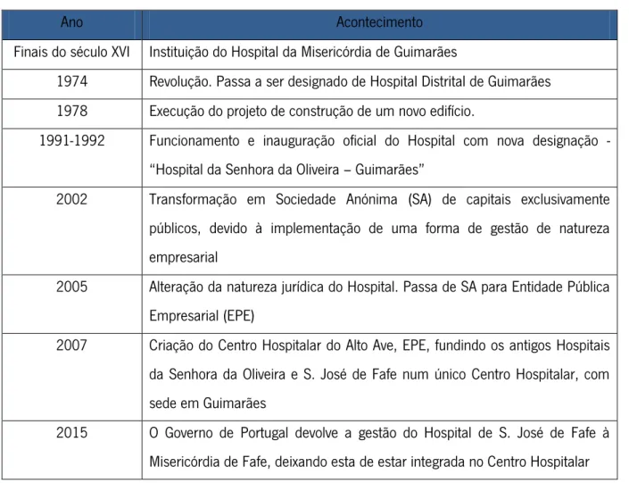 Tabela 1 - Síntese da história do Hospital 