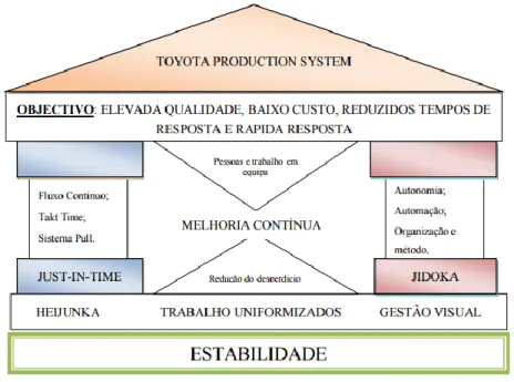 Figura 1 - Casa TPS - Toyota Production System (Roldão &amp; Ribeiro, 2007) 