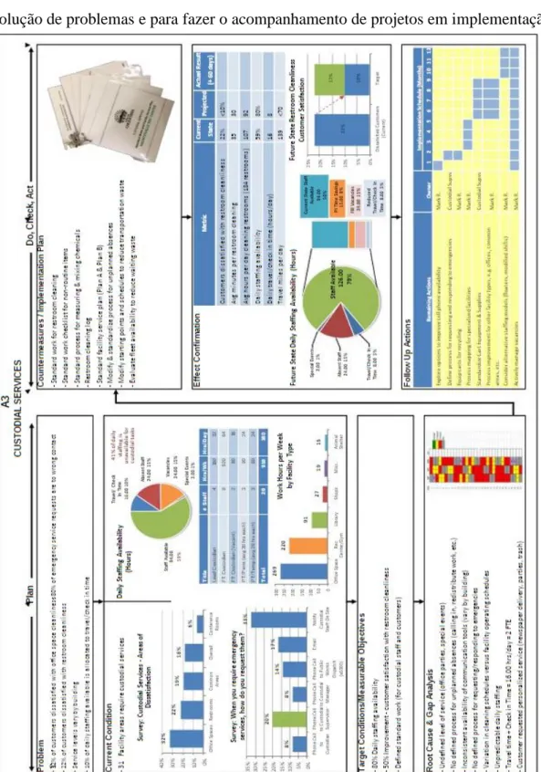 Figura 9 - Exemplo de um relatório A3 (www.slideshare.net/KarenMartinGroup/a3, 2015) 