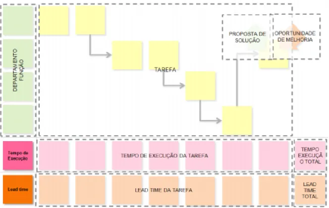 Figura 10 - Metodologia de aplicação do VSD (Kaizen Institute, Manual TSM - e, 2012) 