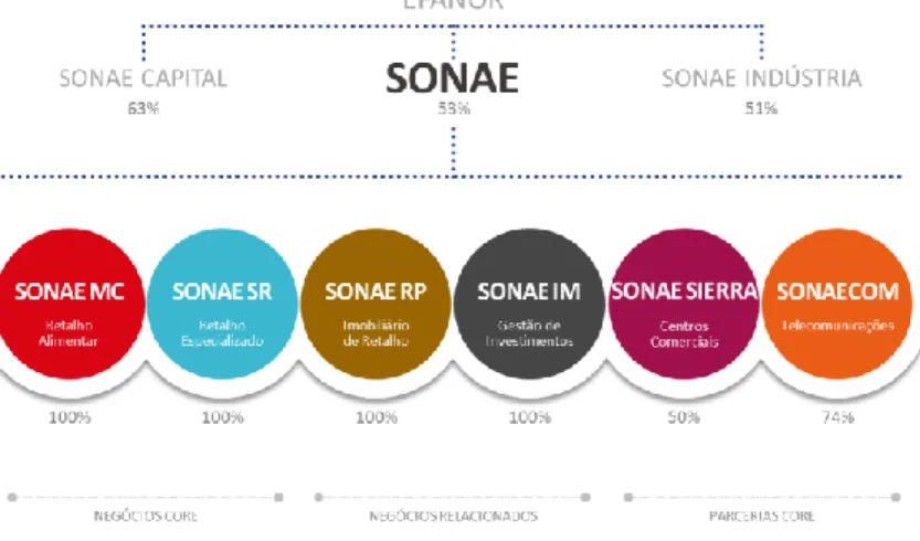 Figura 12 - Perfil Corporativo Grupo SONAE 