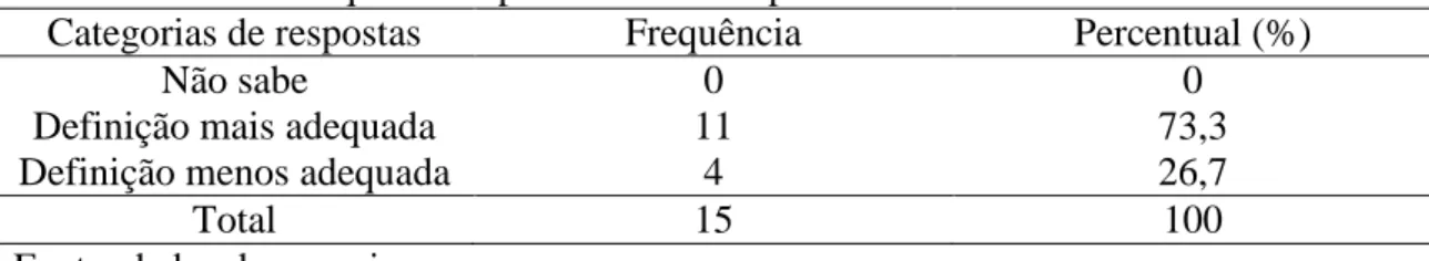 Tabela 3- Frequência e percentual de respostas encontradas sobre a dislexia  Categorias de respostas  Frequência  Percentual (%) 