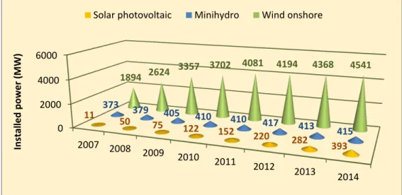 Figure 6 – Installed power of intermittent RES technologies in Portugal, since 2007 (data obtained from  REN)