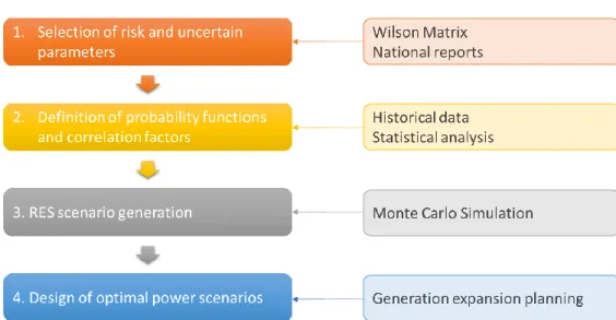 Figure 7 – Research methodology applied to the study. 