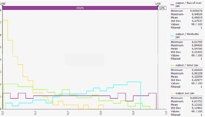 Figure 9 – Probability distribution of the CF of each technology, in January, for the 2007-2014 period