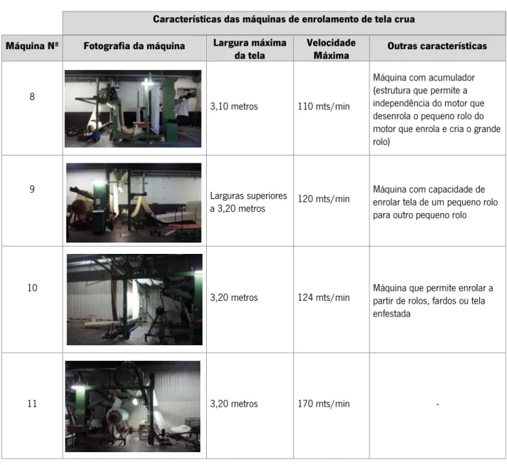 Tabela 1 - Características das máquinas de enrolamento de tela crua 