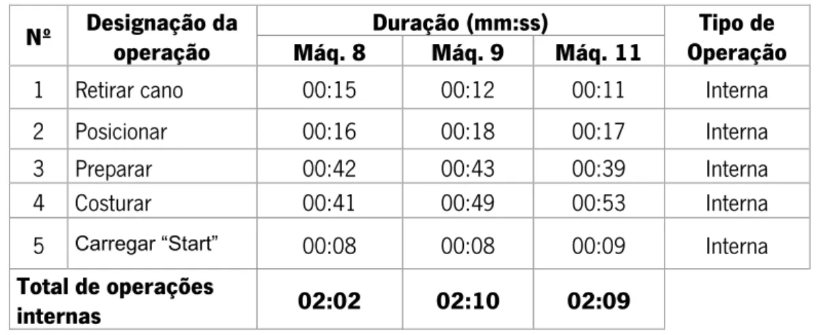 Tabela 8 - Operações de  setup  intermédio – 2ª fase do SMED 