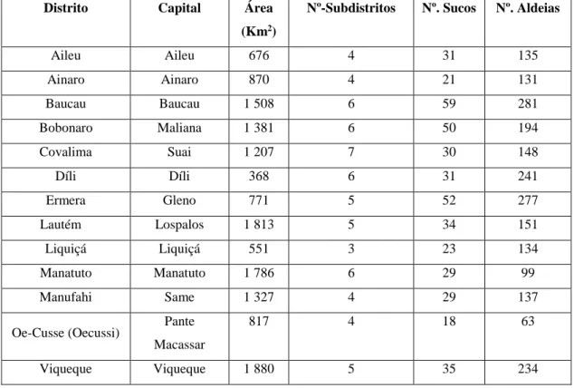 Tabela 1 - Divisão das estruturas administrativas de Timor-Leste (Fonte: DNE, 2011; 2012) 