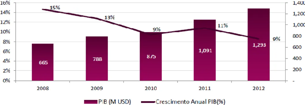 Figura 3: Crescimento anual do PIB de Timor-Leste, 2008 – 2012 (Fonte: AIP, 2014) 