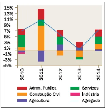 Figura 4: Contributo % dos Setores de atividade no PIB de Timor-Leste, 2010 – 2014 (Fonte: BCTL, 2014) 