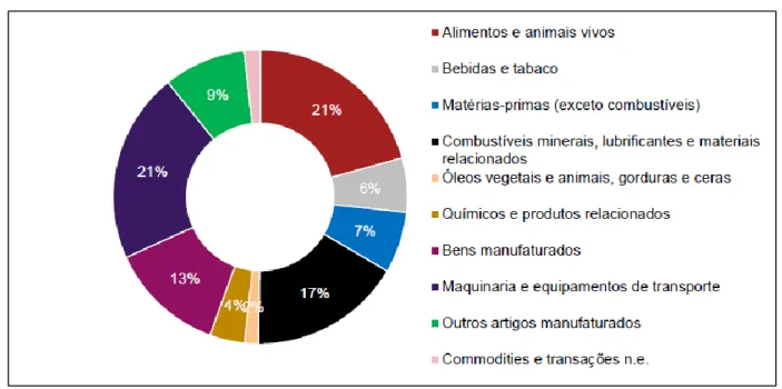 Figura 5: Principais produtos importados por Timor-Leste em 2012 (Fonte: AIP, 2014) 