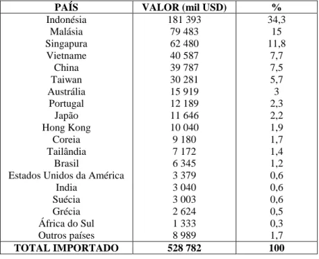 Tabela 4 - Países de origem das importações de Timor-Leste em 2013 (Fonte: DGE, 2013) 