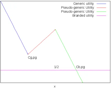 Figure 1: Graphical representation of the consumers’ utilities.