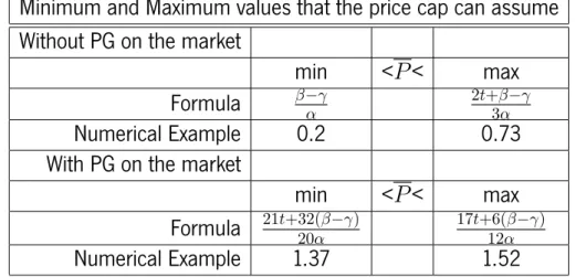 Table 2: Minimum and maximum values that the price cap can assume in equilibrium.