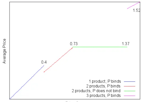 Figure 3: Average price in order to the price cap values.