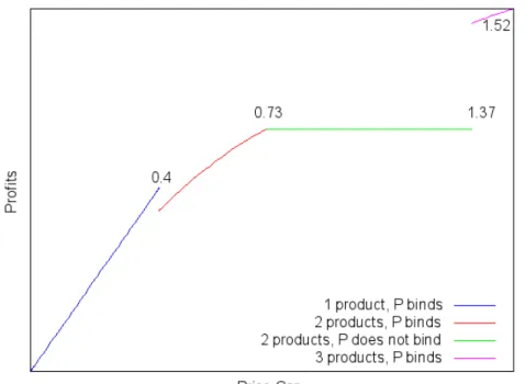 Figure 4: Incumbents profits, in order to the price cap.