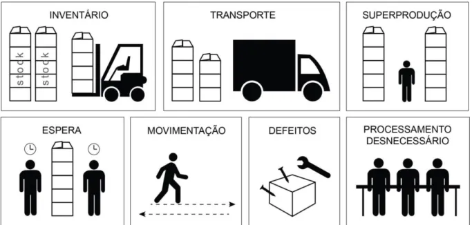 Figura 3- Os sete desperdícios de Ohno (Baseado em Russel e Taylor III, 2003) 