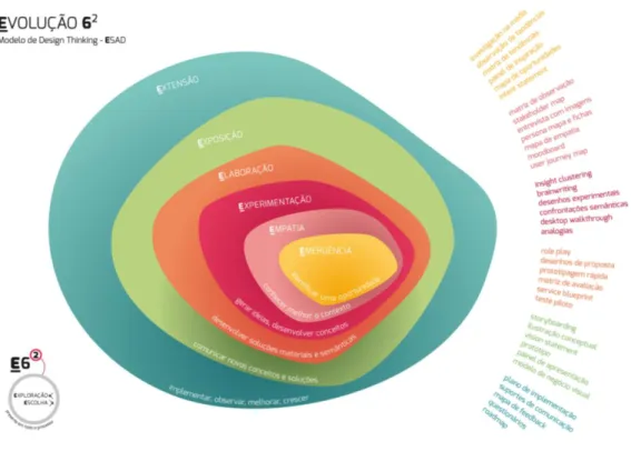 Figura 11: Modelo de processo criativo Evolução 6(2) desenvolvido por Tschimmel (2014) no seio do design  thinking