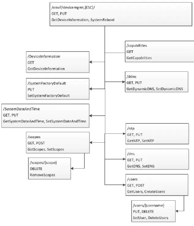 Figura 2 - Diagrama DeviceManagement 