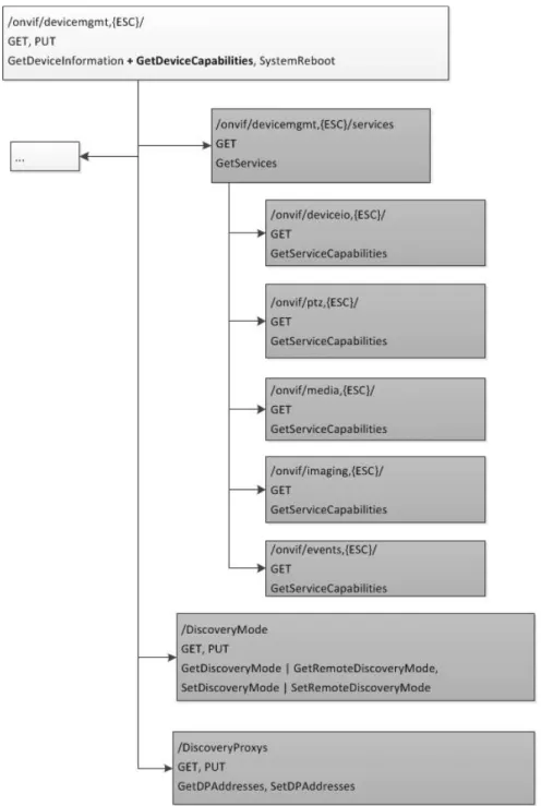 Figura 7 - Diagrama DeviceManagement 