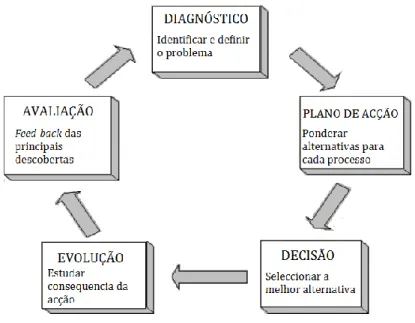 Figura 1 - Detalhes do modelo de Action Reasearch (Susman, 1983)  