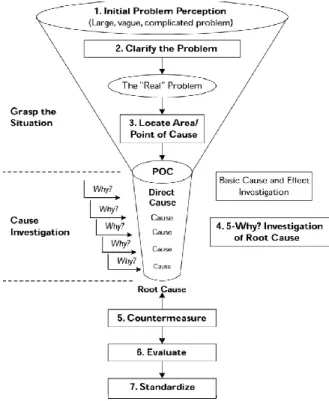 Figura 7 - Como &#34; standarizar &#34; um processo produtivo (Liker, 2004) 