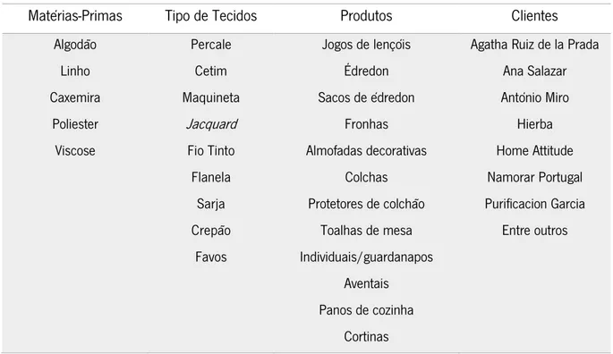Tabela 5 - Exemplos de Matérias-Primas, Tipo de Tecidos, Produtos e Clientes da empresa