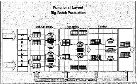 Figura 1 - Layout Funcional (Coimbra, 2009) 