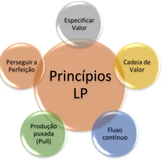 Figura 3 - Princípios lean production 