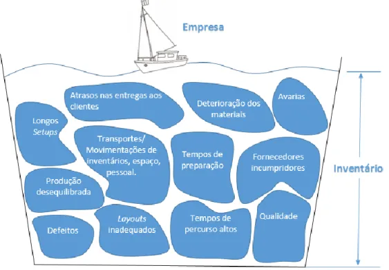 Figura 6 - Desperdícios inerentes à existência de inventários numa empresa (adaptado de Carvalho, 2000) 