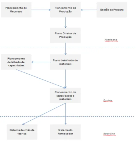 Figura 7 - Estrutura Sistema de Planeamento e Controlo da Produção (adaptado de Vollmann et al