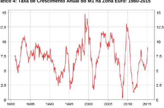Gráfico 4: Taxa de Crescimento Anual do M1 na Zona Euro: 1980-2015 