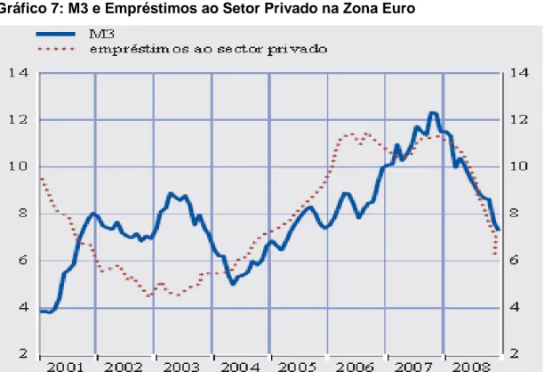 Gráfico 7: M3 e Empréstimos ao Setor Privado na Zona Euro 