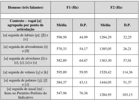 Tabela 2: Valores médios de F1 e F2 (em Hertz) não normalizados e desvio-padrão (DP) da vogal [a] tónica (em  sílaba  aberta),  seguida  de  consoante  labial,  alveodental,  alveolar,  velar,  palatal  e  da  nasal  [m],  em  vocábulos  verbais no Pretéri