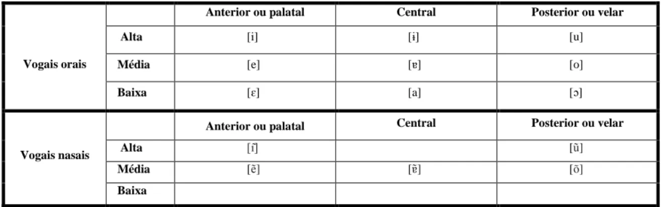 Tabela 1: Classificação articulatória dos sons vocálicos orais e nasais do PE  