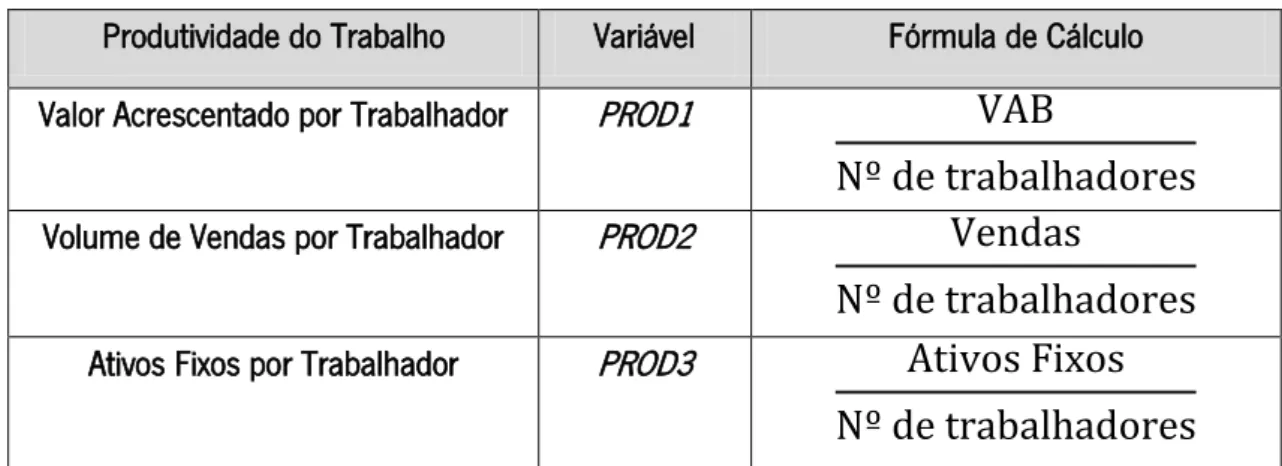 Tabela 2: Síntese das Variáveis Dependentes 