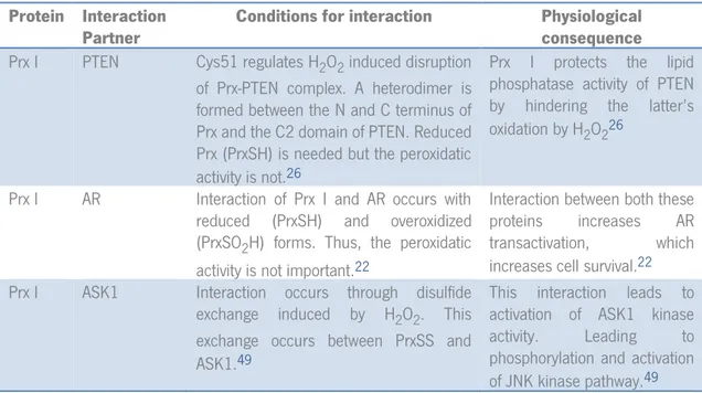 Table III Resume of some relevant interactions with the different forms of Prx I, Prx II and Trx I and their respective physiological  consequences
