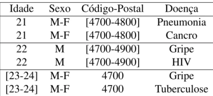 Tabela 3.: Exemplo de k-anonymity, com k=2 e Q T = { Idade, Sexo, C´odigo-Postal }