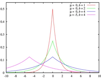 Figura 1.: Distribuic¸˜ao de probabilidades de Laplace