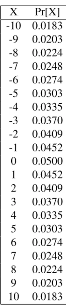 Tabela 7.: Func¸˜ao Densidade da Distribuic¸˜ao de Laplace de escala 1 0.1