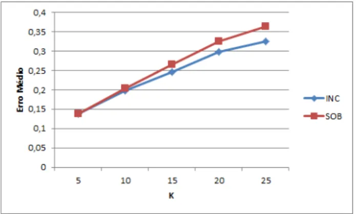 Figura 2.: Erro m´edio relativo k-anonymity vs. k (RR=0,6)