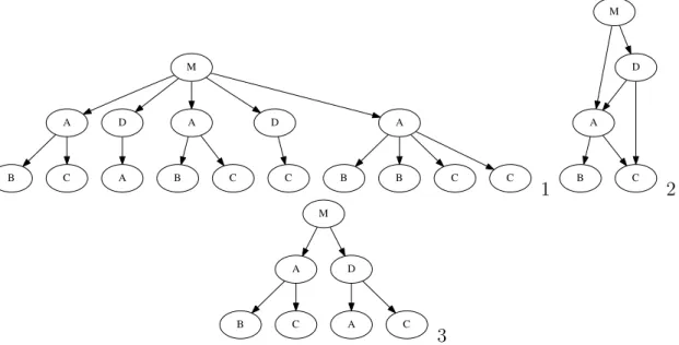 Figure 2.2: Different representations of calling relationships: 1) call tree, 2) call graph and 3) context calling tree.