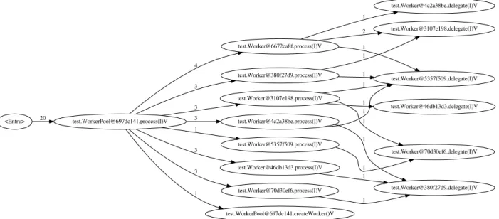 Figure 3.2: Example Graphviz’s representation of the call relationships, resulting of calling dot on the X-Ray generated .dot file.