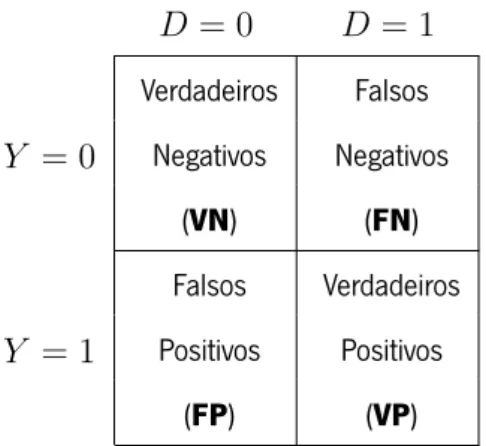 Tabela 2.1: Classificação dos resultados de testes por estado de doença D = 0 D = 1 Y = 0 VerdadeirosNegativos (VN) Falsos Negativos(FN) Y = 1 Falsos Positivos (FP) VerdadeirosPositivos(VP)