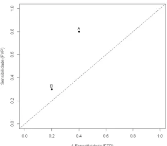 Figura 2.2: Ponto no espaço ROC