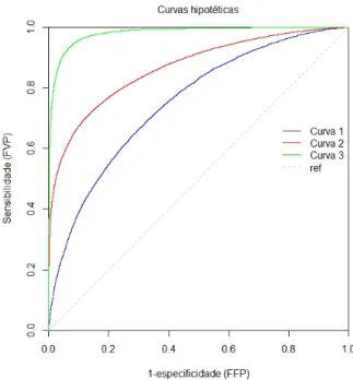 Figura 2.4: Representação de curvas ROC com 3 graus de discriminação diferentes