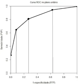 Figura 2.5: Cálculo da AUC pela regra do trapézio