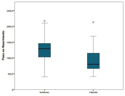 Figura 3.4: Peso ao nascimento por sobrevivo e falecido