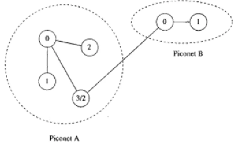 Figura 3 - Exemplo de uma scatternet com duas piconets 