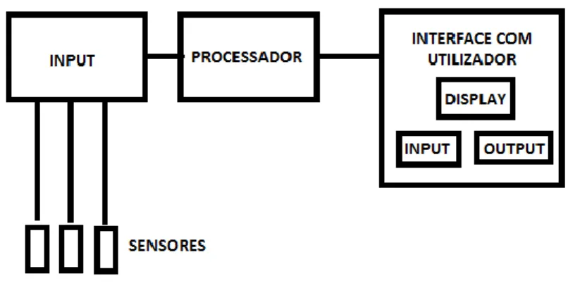 Figura 12 - Diagrama de blocos do sistema de gestão de incontinência [54] 